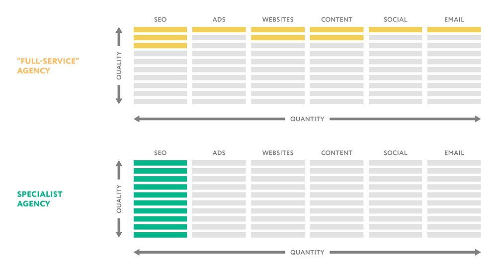 Full Service vs Specialist Agency comparison chart