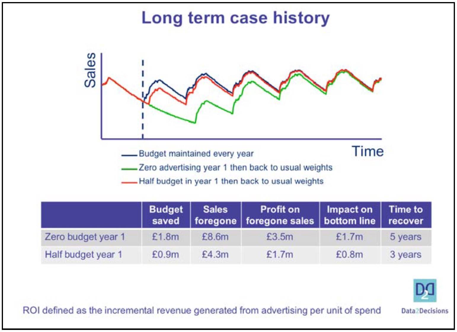 Growth Graph Showing the Budget