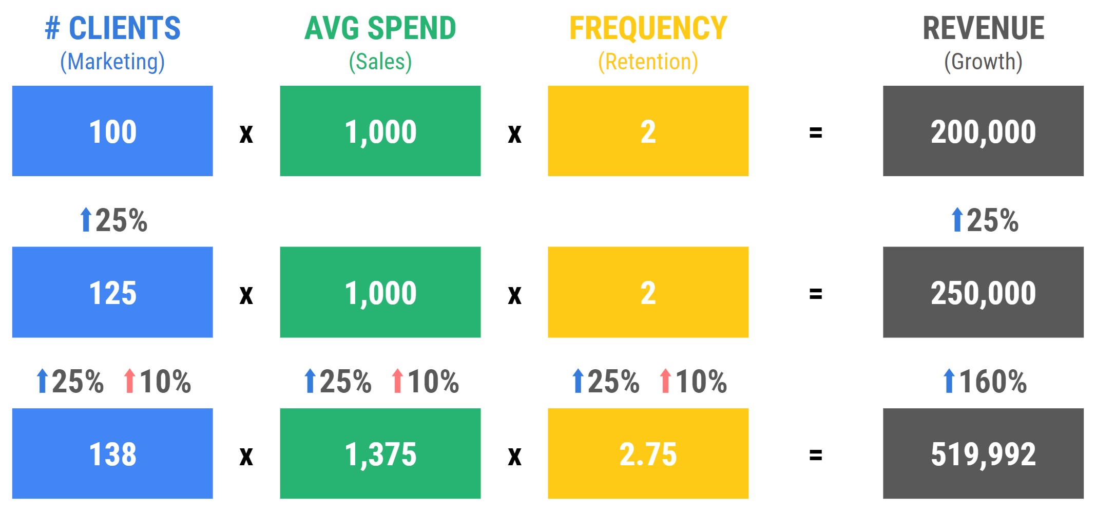 Growth Triad Revenue Generation