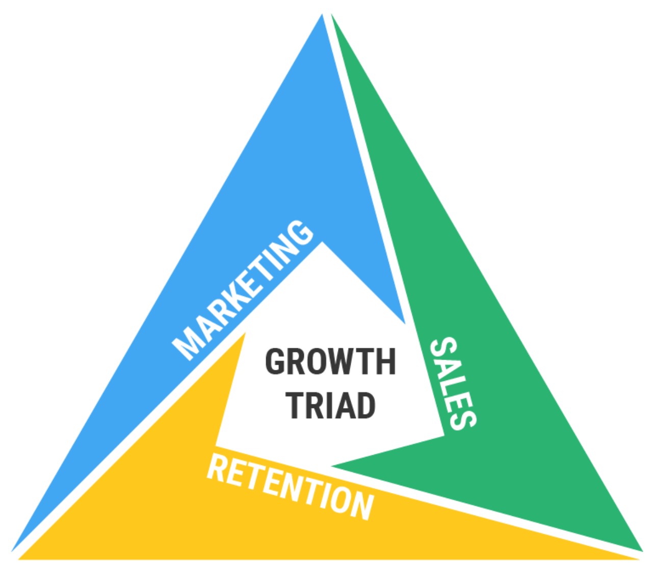 Growth_Triad_Restoration