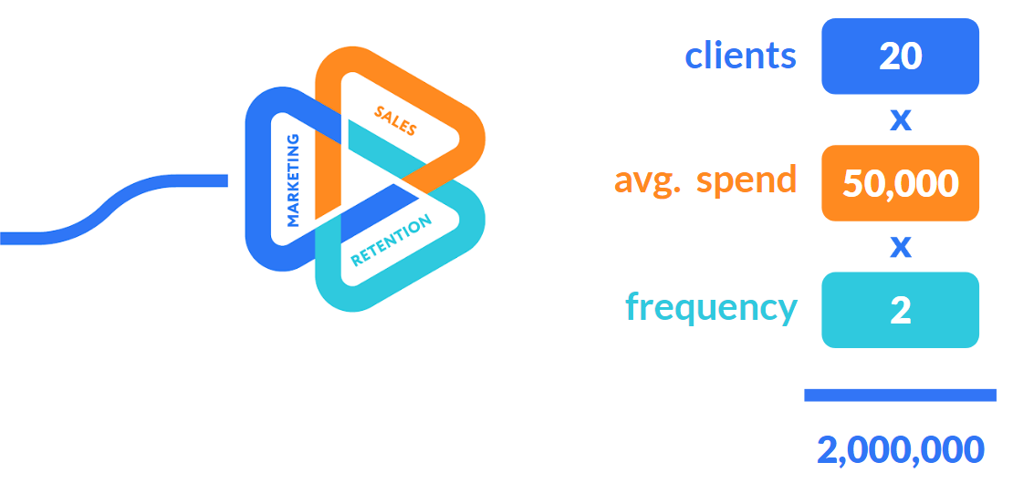 Client Average Spend Sample Calculation