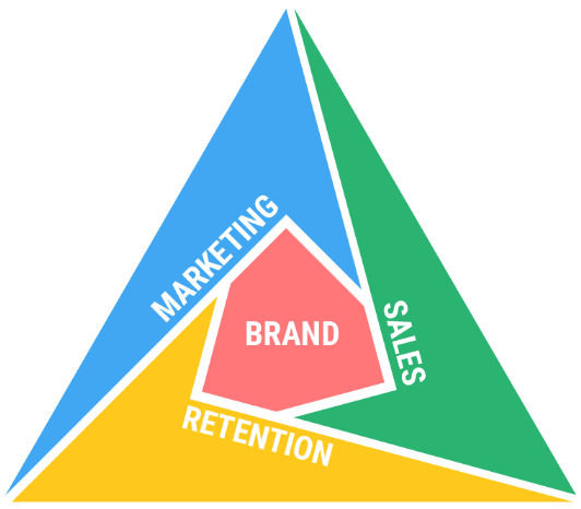 Growth Triad Brand