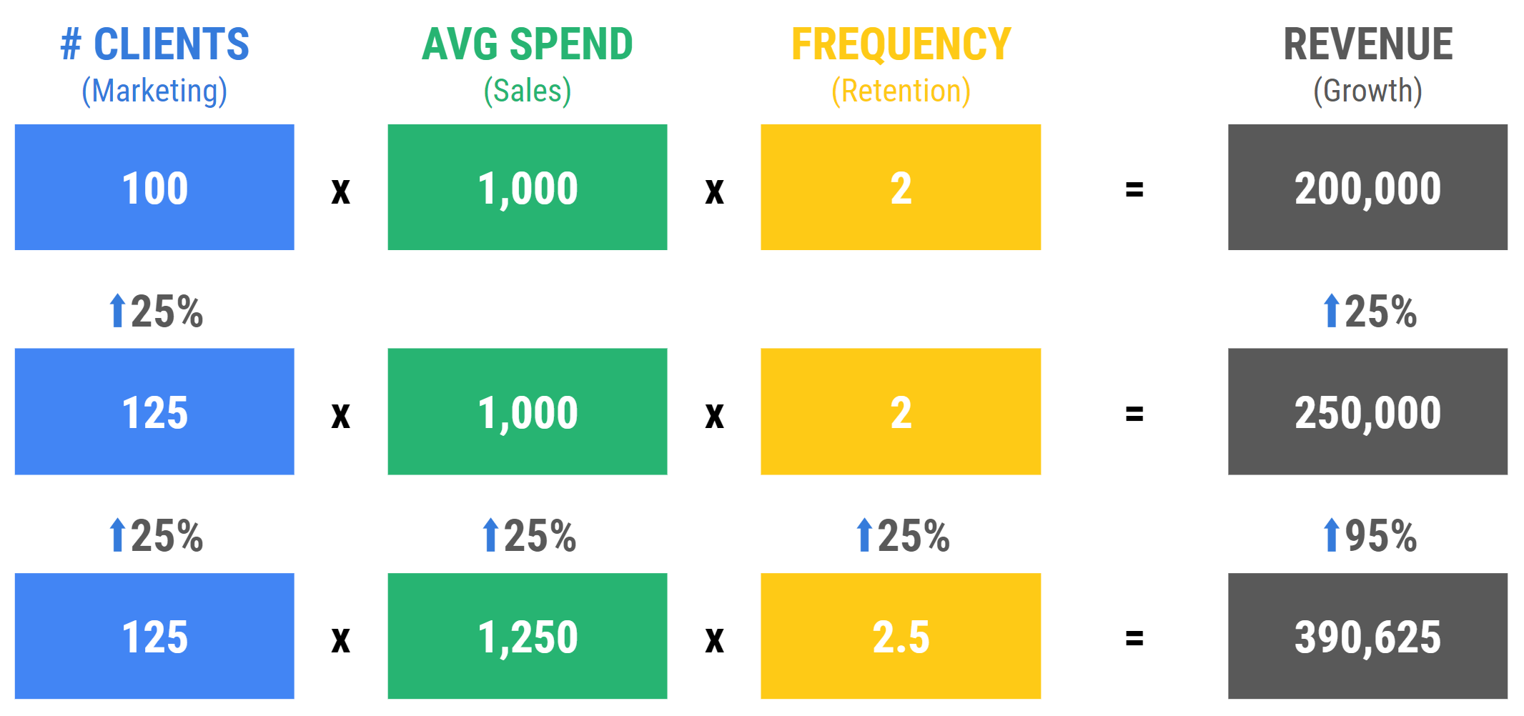 Growth Triad Exponential Revenue Increase Ilustration