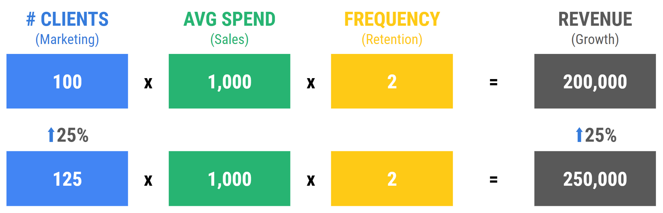 Growth Triad Revenue Increase Illustration