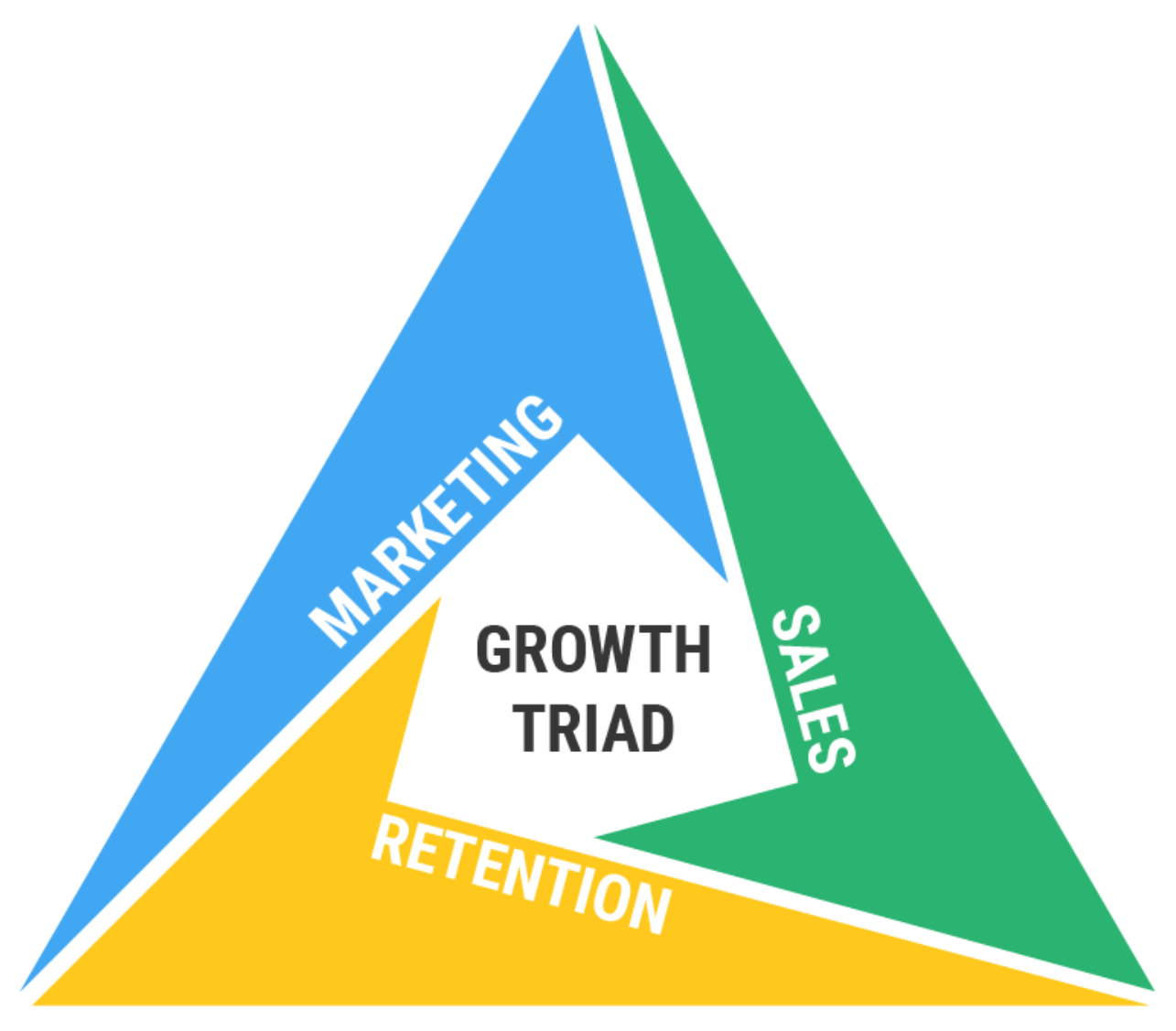 Growth Triad