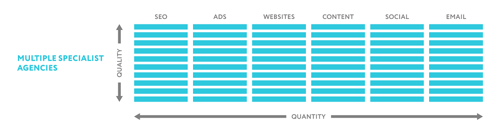 Multiple Specialist Quality-Quantity chart